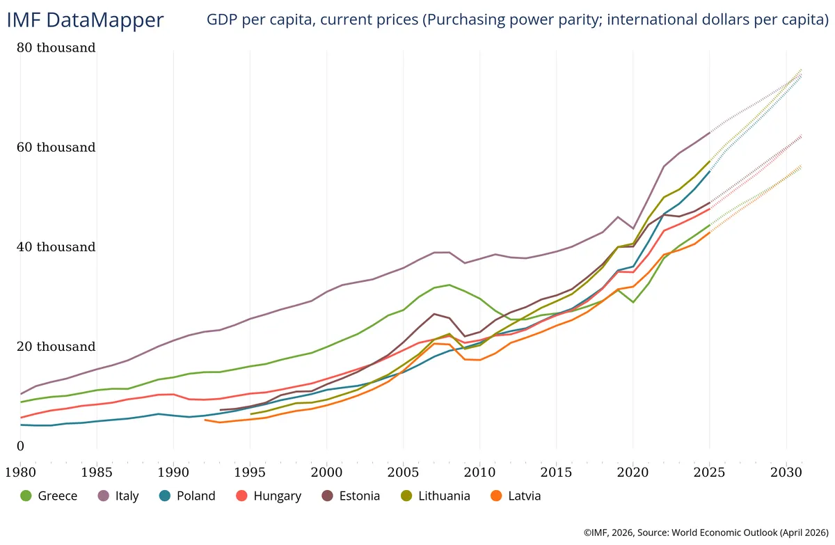 Purchasing power parity; international dollars per capita